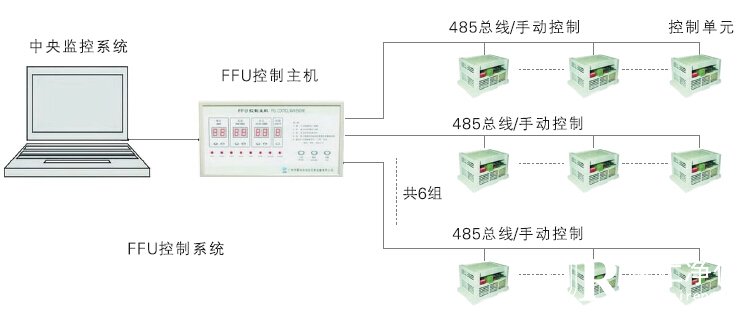 FFU計算機集中控制系統(tǒng)圖
