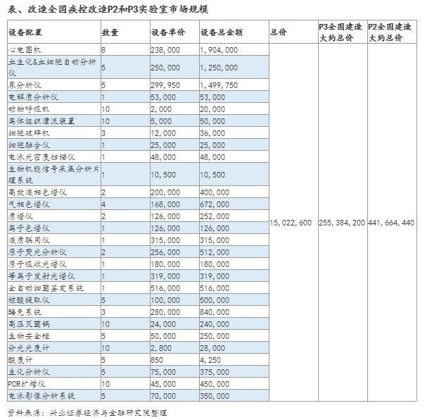 改造P2和P3實驗室市場規(guī)模